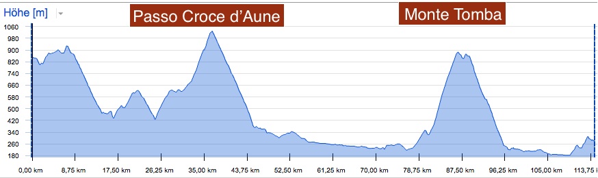 Profil Tour Alpin 201, Graphik, Rennrad, Velo, Cyclisme, Italien, Veneto, Alpen, Alpinradler, Croce dAune, Monte Tomba